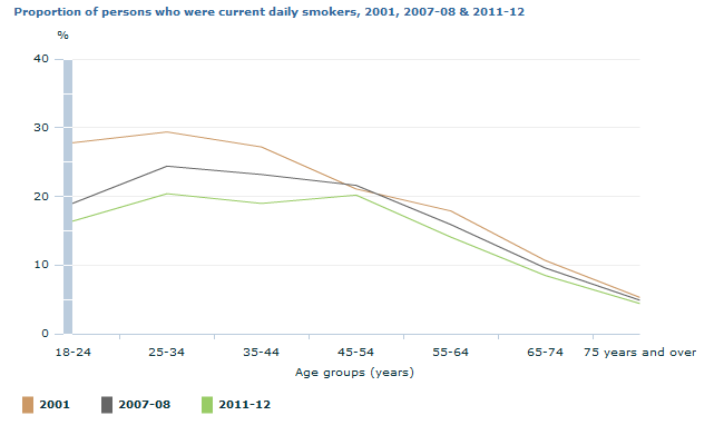 Graph Image for Proportion of persons who were current daily smokers, 2001, 2007-08 and 2011-12